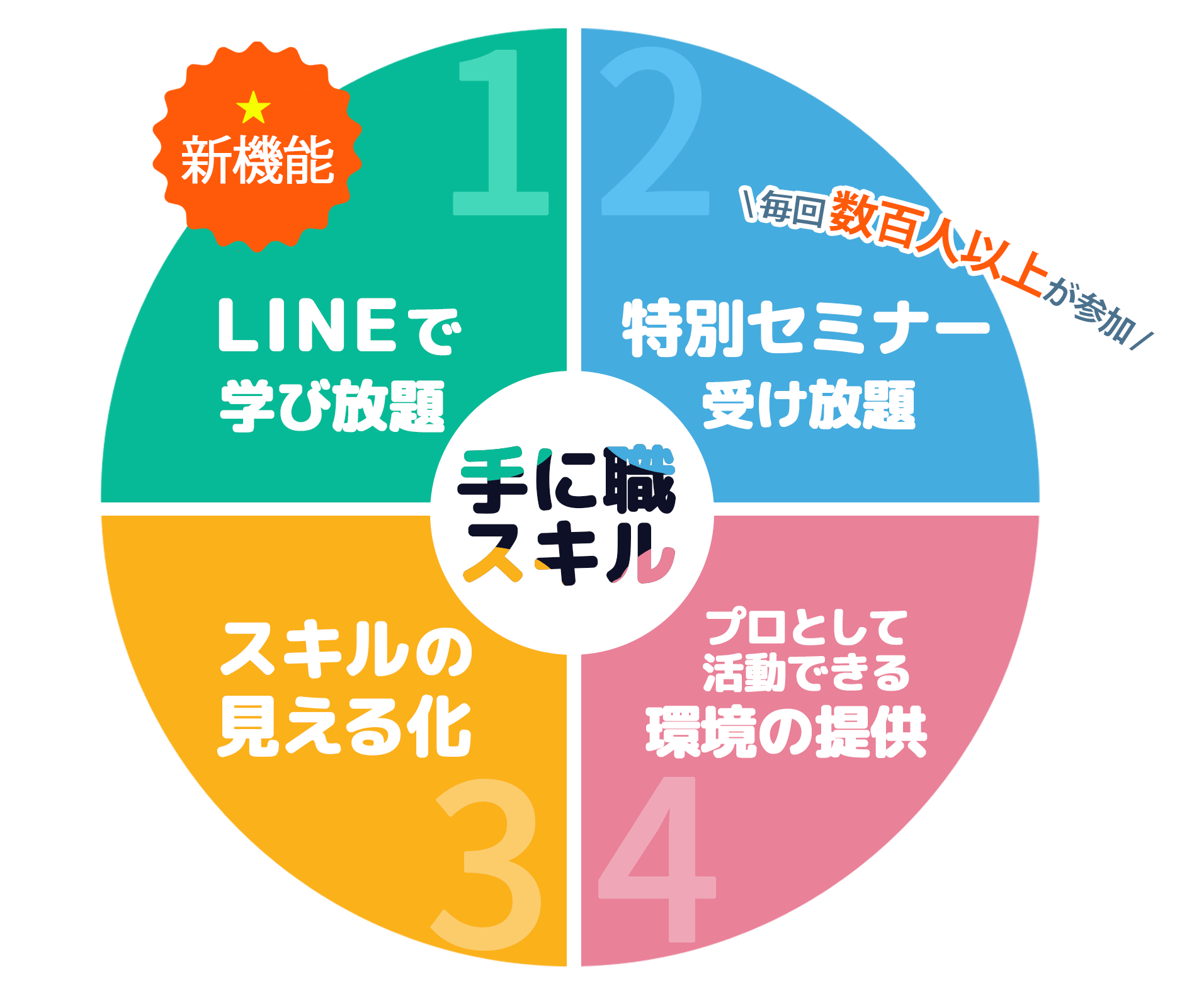 手に職グラフ（SP）