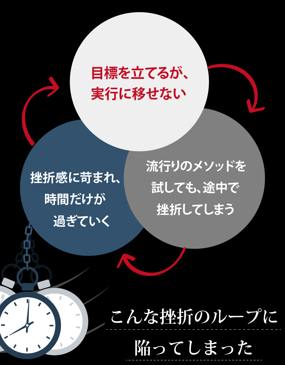 こんな挫折のループに陥ってしまった経験はありませんか？